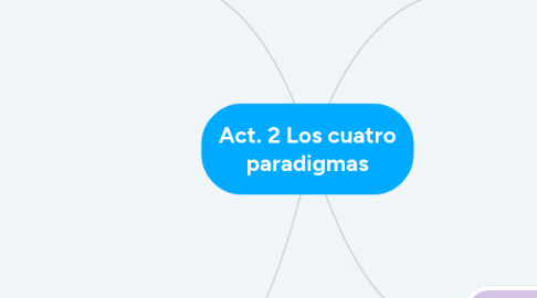 Mind Map: Act. 2 Los cuatro paradigmas