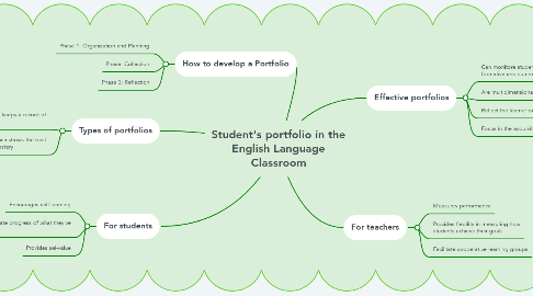 Mind Map: Student's portfolio in the English Language Classroom