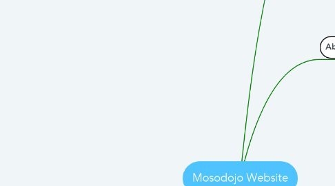 Mind Map: Mosodojo Website