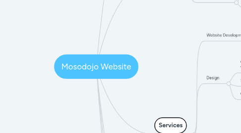 Mind Map: Mosodojo Website