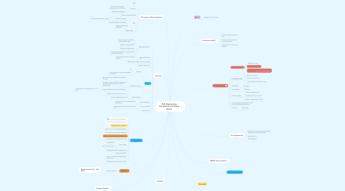 Mind Map: AUS Engineering Complaince rule based checks
