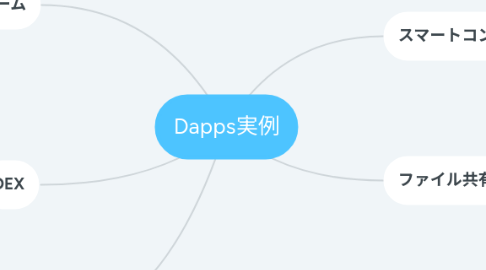 Mind Map: Dapps実例
