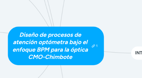 Mind Map: Diseño de procesos de atención optómetra bajo el enfoque BPM para la óptica CMO-Chimbote