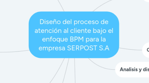 Mind Map: Diseño del proceso de atención al cliente bajo el enfoque BPM para la empresa SERPOST S.A