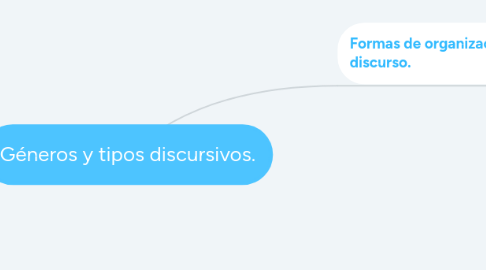 Mind Map: Géneros y tipos discursivos.