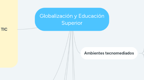 Mind Map: Globalización y Educación Superior