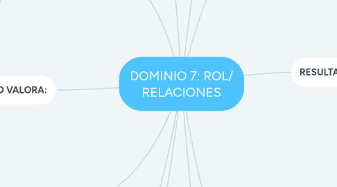 Mind Map: DOMINIO 7: ROL/ RELACIONES