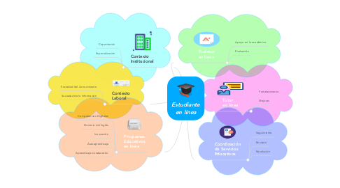Mind Map: Estudiante en línea
