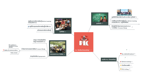 Mind Map: PLC โรงเรียนคลองลำเจียก
