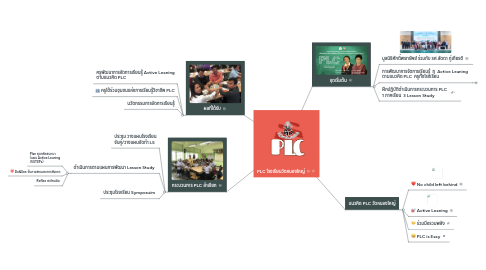 Mind Map: PLC โรงเรียนวัดหนองใหญ่