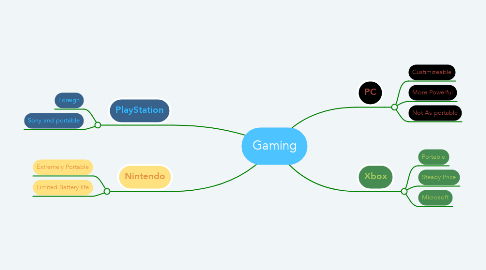 Mind Map: Gaming