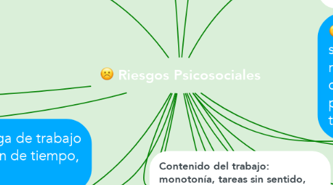 Mind Map: Riesgos Psicosociales