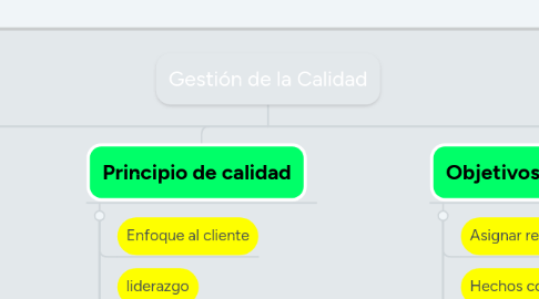 Mind Map: Gestión de la Calidad