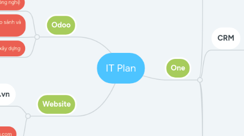 Mind Map: IT Plan