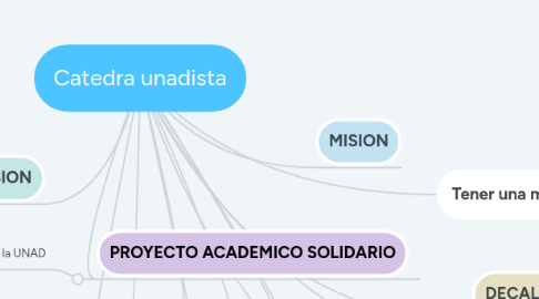 Mind Map: Catedra unadista