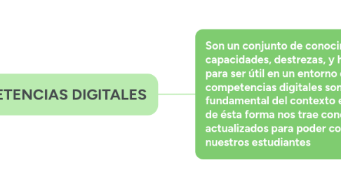 Mind Map: COMPETENCIAS DIGITALES