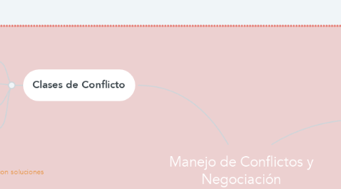 Mind Map: Manejo de Conflictos y Negociación