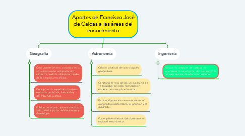 Mind Map: Aportes de Francisco José de Caldas a las áreas del conocimiento
