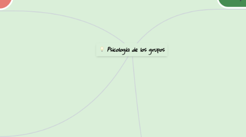 Mind Map: Psicología de los grupos