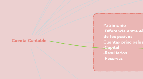 Mind Map: Cuenta Contable