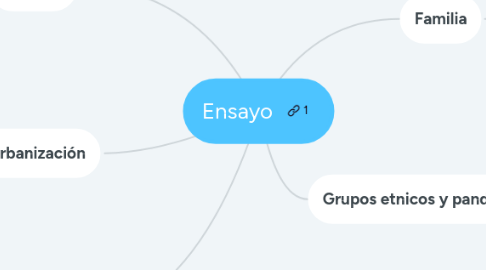 Mind Map: Ensayo