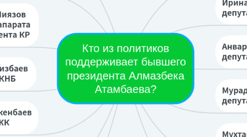 Mind Map: Кто из политиков поддерживает бывшего президента Алмазбека Атамбаева?