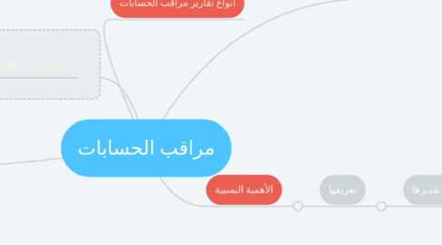 Mind Map: مراقب الحسابات