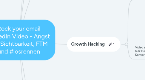 Mind Map: Rock your email LinkedIn Video - Angst vor Sichtbarkeit, FTM und #losrennen