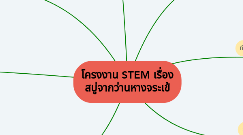 Mind Map: โครงงาน STEM เรื่อง สบู่จากว่านหางจระเข้