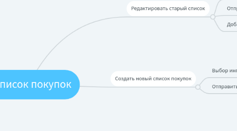 Mind Map: Список покупок