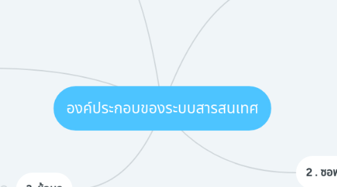 Mind Map: องค์ประกอบของระบบสารสนเทศ