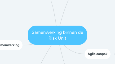 Mind Map: Samenwerking binnen de Risk Unit