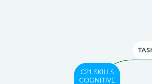 Mind Map: C21 SKILLS COGNITIVE DOMAIN