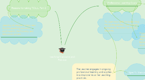 Mind Map: Teaching Standards and Practice
