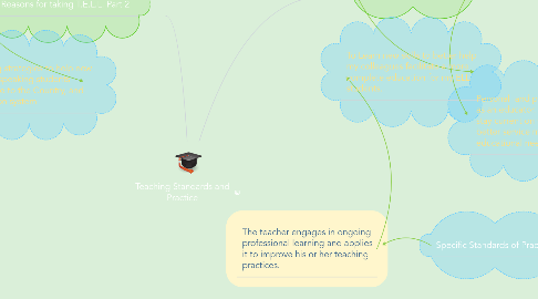 Mind Map: Teaching Standards and Practice