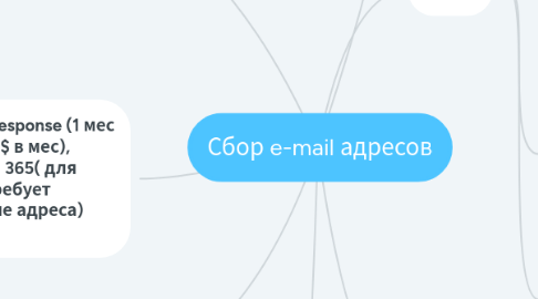 Mind Map: Сбор e-mail адресов