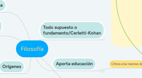 Mind Map: Filosofía