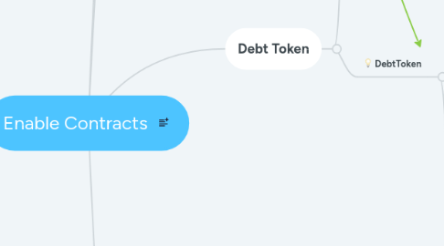 Mind Map: Enable Contracts