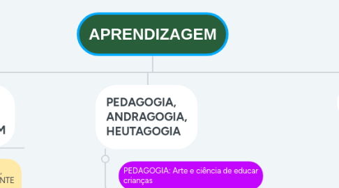 Mind Map: APRENDIZAGEM