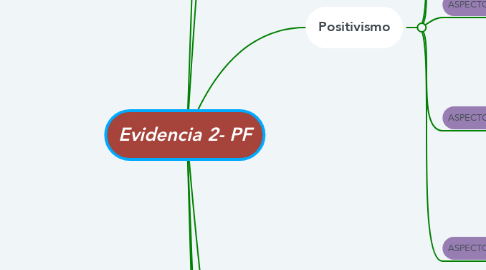 Mind Map: Evidencia 2- PF