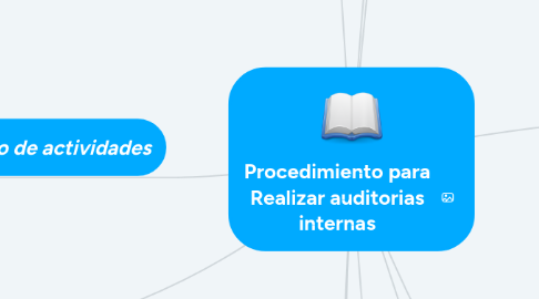 Mind Map: Procedimiento para Realizar auditorias internas