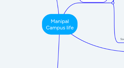 Mind Map: Manipal Campus life