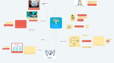 Mind Map: Las bondades de la gestión LMS en un sistema educativo