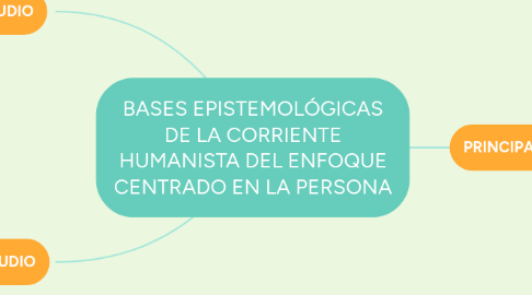 Mind Map: BASES EPISTEMOLÓGICAS DE LA CORRIENTE HUMANISTA DEL ENFOQUE CENTRADO EN LA PERSONA