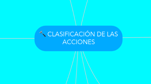 Mind Map: CLASIFICACIÓN DE LAS ACCIONES
