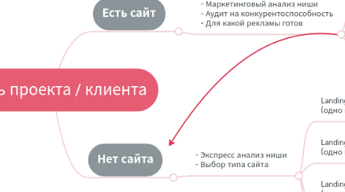 Mind Map: Путь проекта / клиента