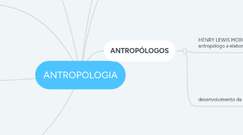 Mind Map: ANTROPOLOGIA