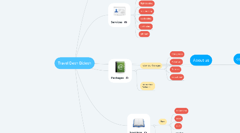 Mind Map: Travel Desh Bidesh