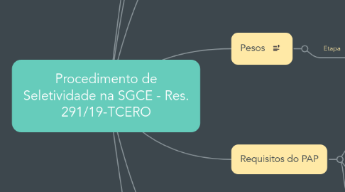 Mind Map: Procedimento de Seletividade na SGCE - Res. 291/19-TCERO