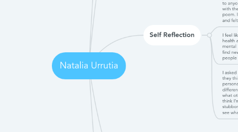 Mind Map: Natalia Urrutia